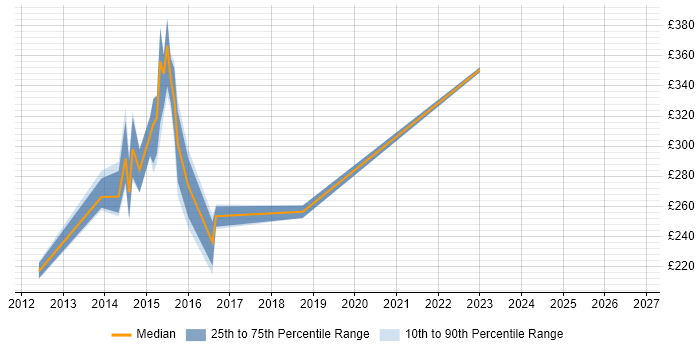 Contractor daily rate distribution trend for jobs in Central London citing SystmOne