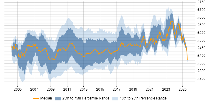 Contractor daily rate distribution trend for jobs in Central London citing T-SQL Contractor daily rate distribution trend for jobs in Central London citing T-SQL