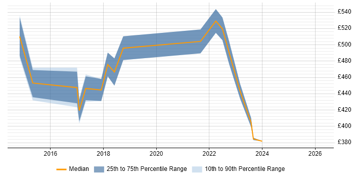 Contractor daily rate distribution trend for jobs in Central London citing Tableau Certification