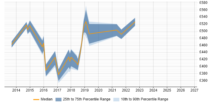 Contractor daily rate distribution trend for Tableau Consultant job vacancies in Central London