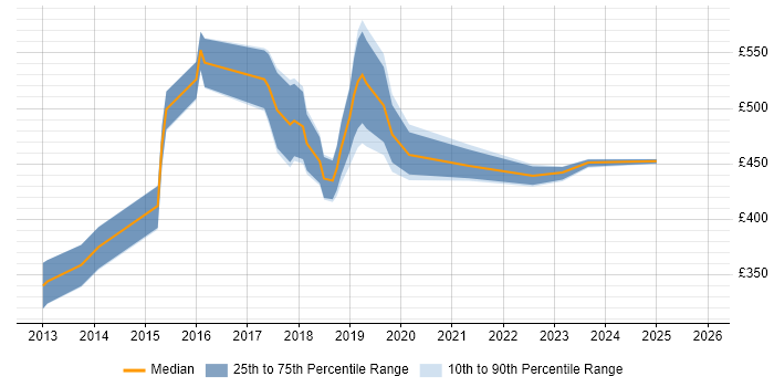 Contractor daily rate distribution trend for jobs in Central London citing Tableau Server