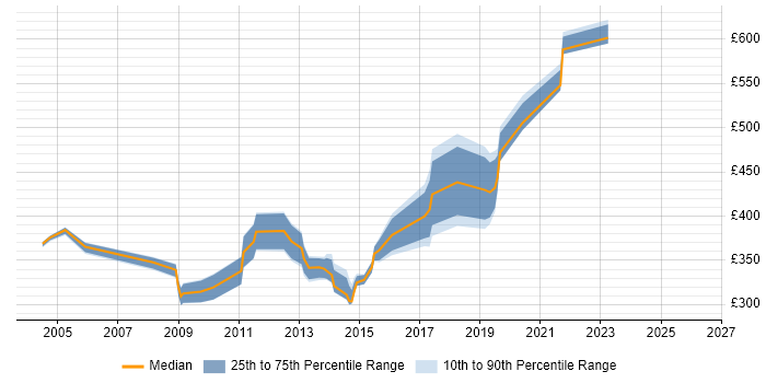 Contractor daily rate distribution trend for jobs in Central London citing TACACS