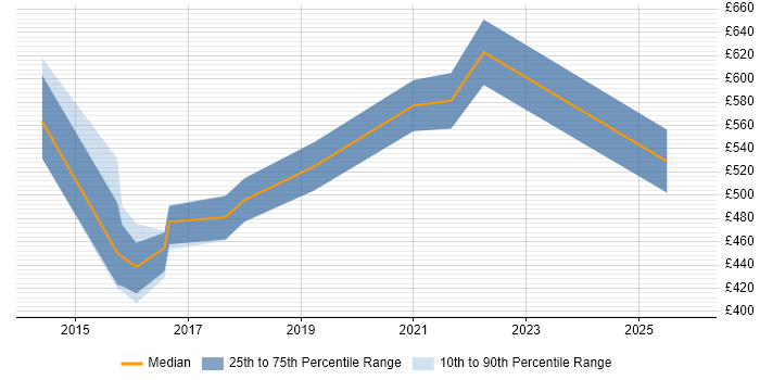 Contractor daily rate distribution trend for jobs in Central London citing Tagetik