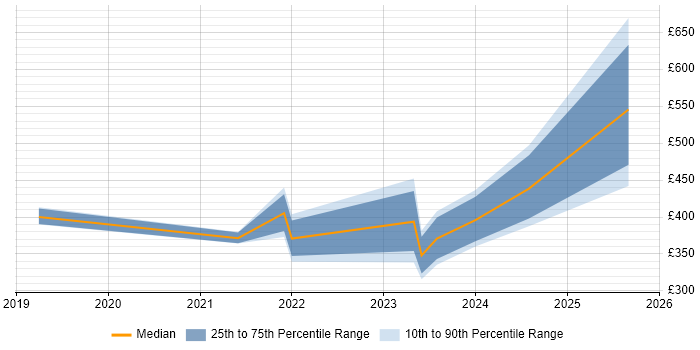 Contractor daily rate distribution trend for jobs in Central London citing Tailwind CSS Contractor daily rate distribution trend for jobs in Central London citing Tailwind CSS