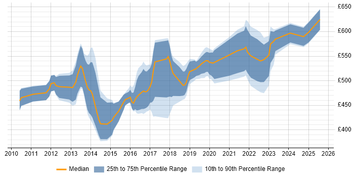 Contractor daily rate distribution trend for jobs in Central London citing Talend