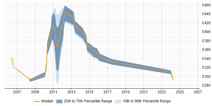 Contractor daily rate distribution trend for jobs in Central London citing Tandberg
