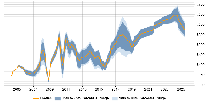 Contractor daily rate distribution trend for jobs in Central London citing Tandem Contractor daily rate distribution trend for jobs in Central London citing Tandem