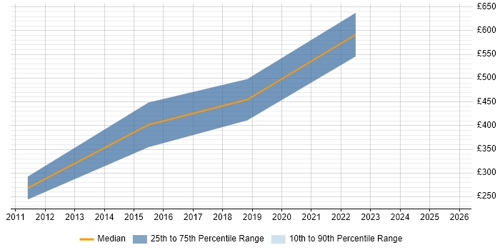 Contractor daily rate distribution trend for jobs in Central London citing Teamcenter