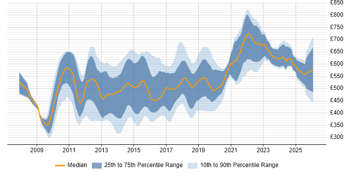 Contractor daily rate distribution trend for jobs in Central London citing TeamCity
