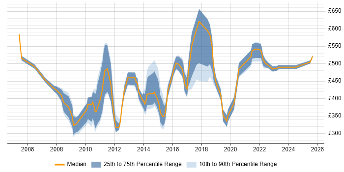 Contractor daily rate distribution trend for jobs in Central London citing Tech Ops