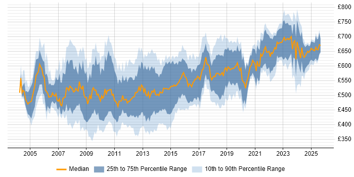 Contractor daily rate distribution trend for Technical Architect job vacancies in Central London Contractor daily rate distribution trend for Technical Architect job vacancies in Central London