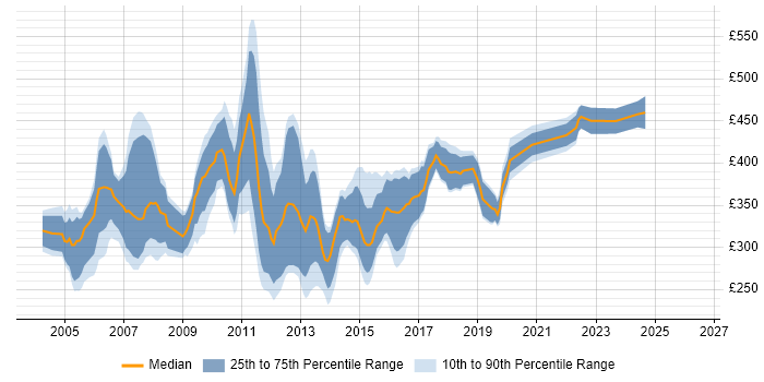 Contractor daily rate distribution trend for Technical Author job vacancies in Central London