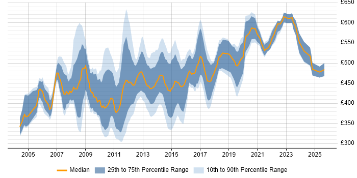 Contractor daily rate distribution trend for Technical Consultant job vacancies in Central London