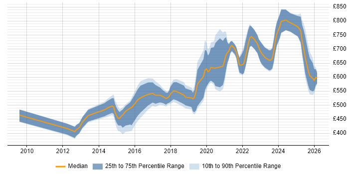 Contractor daily rate distribution trend for jobs in Central London citing Technical Debt