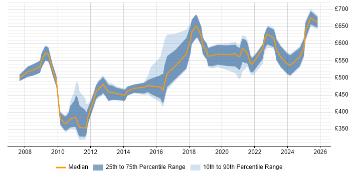 Contractor daily rate distribution trend for Technical Delivery Manager job vacancies in Central London