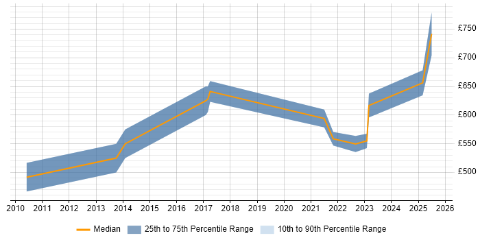 Contractor daily rate distribution trend for jobs in Central London citing Technical Discovery