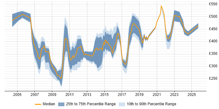 Contractor daily rate distribution trend for Technical Engineer job vacancies in Central London
