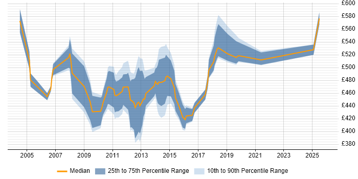 Contractor daily rate distribution trend for Technical Infrastructure Manager job vacancies in Central London
