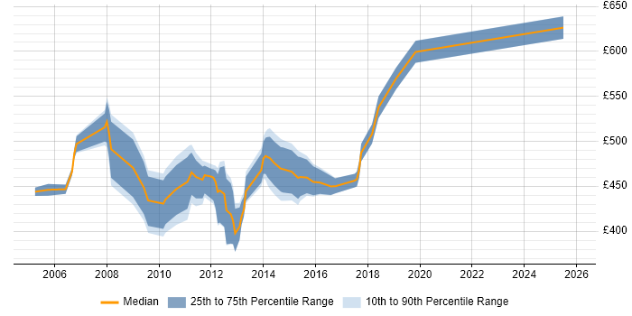 Contractor daily rate distribution trend for Technical Infrastructure Project Manager job vacancies in Central London