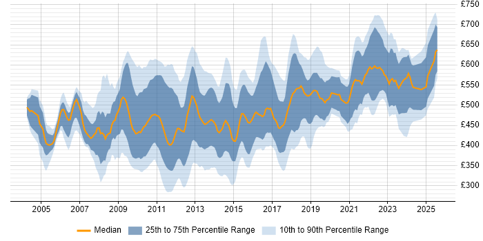 Contractor daily rate distribution trend for Technical Manager job vacancies in Central London Contractor daily rate distribution trend for Technical Manager job vacancies in Central London