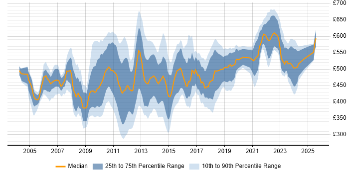 Contractor daily rate distribution trend for Technical Project Manager job vacancies in Central London