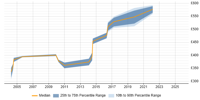Contractor daily rate distribution trend for Technical Security Analyst job vacancies in Central London