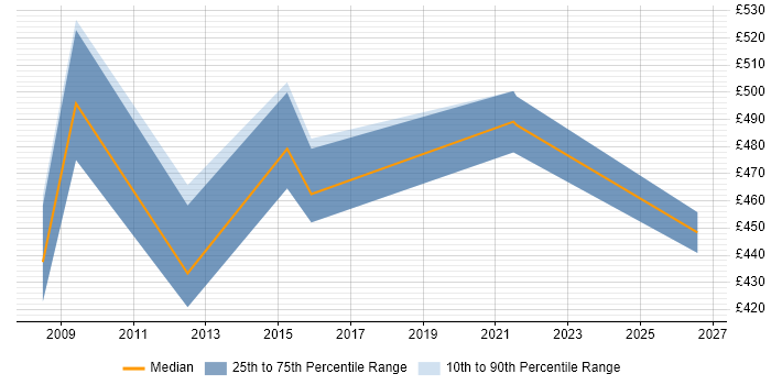 Contractor daily rate distribution trend for Technical Service Delivery Manager job vacancies in Central London