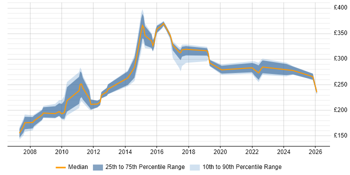 Contractor daily rate distribution trend for Technical Support Engineer job vacancies in Central London