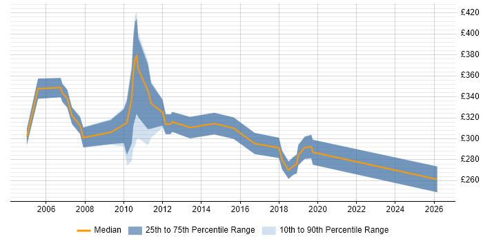 Contractor daily rate distribution trend for Technical Support Specialist job vacancies in Central London