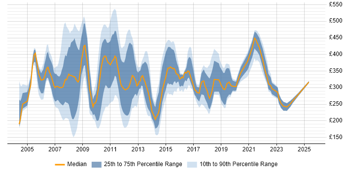 Contractor daily rate distribution trend for Technical Support job vacancies in Central London