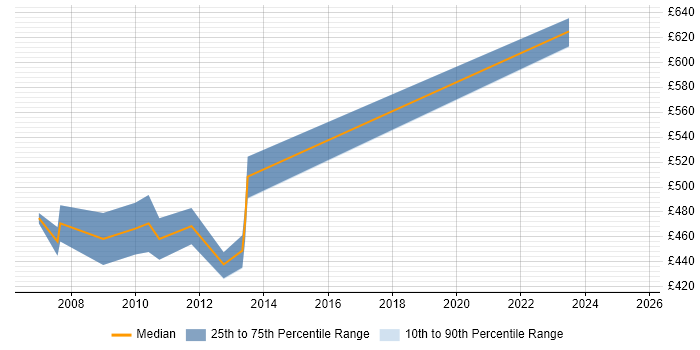 Contractor daily rate distribution trend for Technical Test Manager job vacancies in Central London