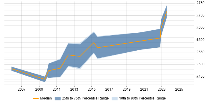Contractor daily rate distribution trend for Technology Manager job vacancies in Central London