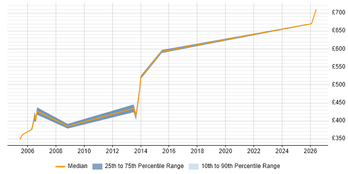 Contractor daily rate distribution trend for Technology Risk Analyst job vacancies in Central London