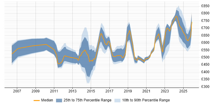 Contractor daily rate distribution trend for jobs in Central London citing Technology Transformation
