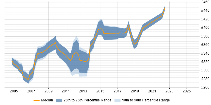 Contractor daily rate distribution trend for Telecoms Analyst job vacancies in Central London Contractor daily rate distribution trend for Telecoms Analyst job vacancies in Central London