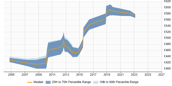 Contractor daily rate distribution trend for Telecoms Architect job vacancies in Central London