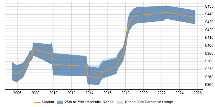 Contractor daily rate distribution trend for Telecoms Business Analyst job vacancies in Central London Contractor daily rate distribution trend for Telecoms Business Analyst job vacancies in Central London