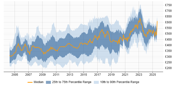 Contractor daily rate distribution trend for jobs in Central London citing Telecoms