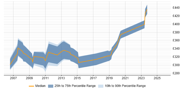 Contractor daily rate distribution trend for Telephony Engineer job vacancies in Central London