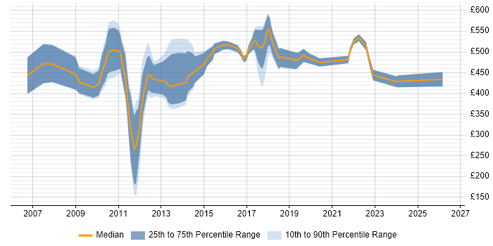 Contractor daily rate distribution trend for jobs in Central London citing Temenos T24