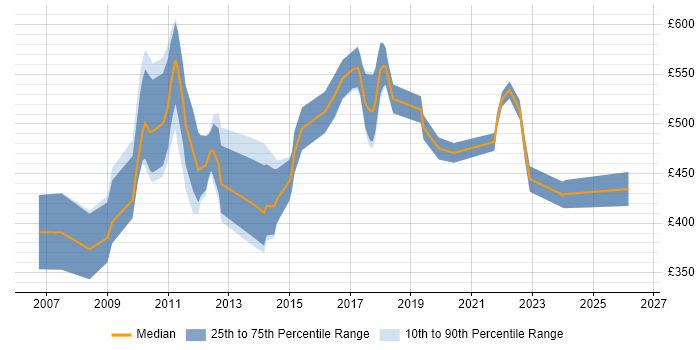 Contractor daily rate distribution trend for jobs in Central London citing Temenos