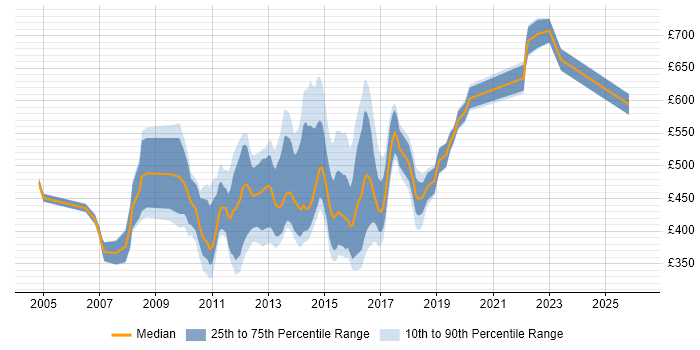 Contractor daily rate distribution trend for jobs in Central London citing Teradata