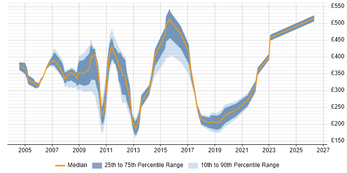Contractor daily rate distribution trend for jobs in Central London citing Terminal Services