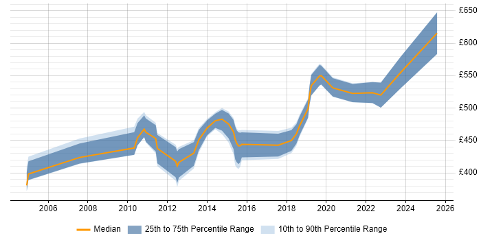 Contractor daily rate distribution trend for Test Architect job vacancies in Central London Contractor daily rate distribution trend for Test Architect job vacancies in Central London