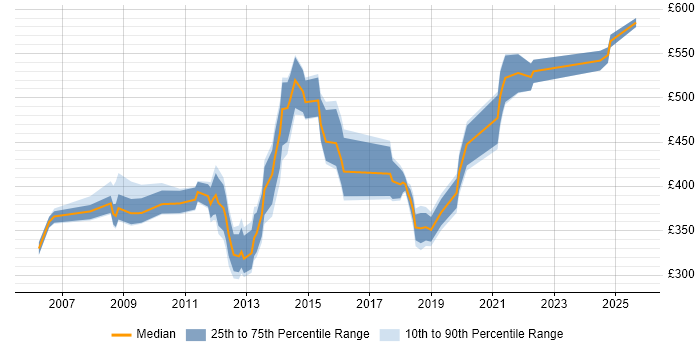 Contractor daily rate distribution trend for jobs in Central London citing Test Assurance