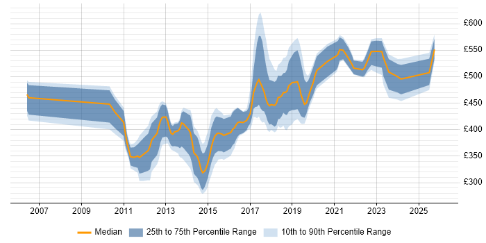 Contractor daily rate distribution trend for Test Automation Engineer job vacancies in Central London