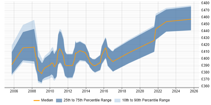 Contractor daily rate distribution trend for Test Data Analyst job vacancies in Central London Contractor daily rate distribution trend for Test Data Analyst job vacancies in Central London