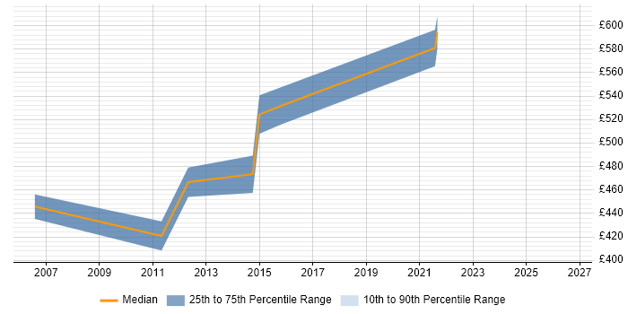 Contractor daily rate distribution trend for jobs in Central London citing Test-First Development