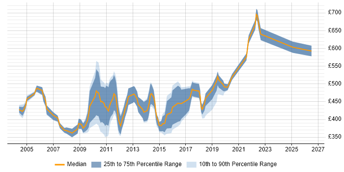 Contractor daily rate distribution trend for jobs in Central London citing Test Harness