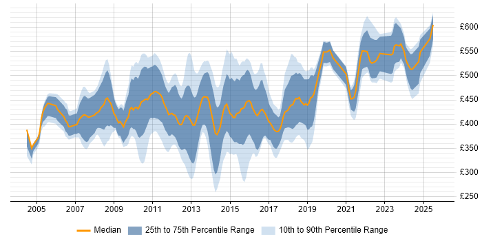 Contractor daily rate distribution trend for Test Leader job vacancies in Central London Contractor daily rate distribution trend for Test Leader job vacancies in Central London